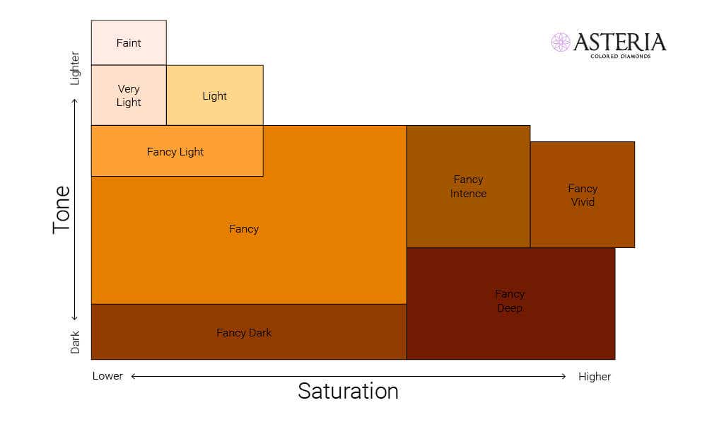 The parameters affecting the Fancy orange color definition